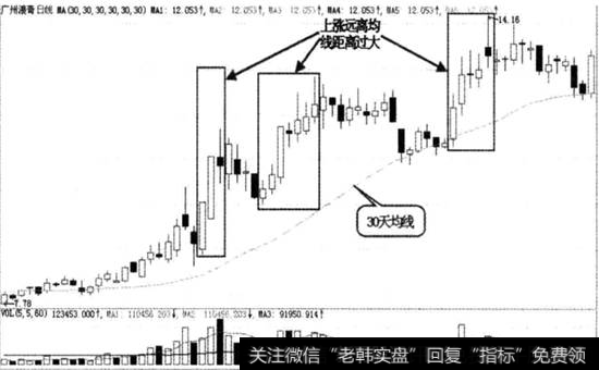 正乖离图例