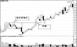 新股突破的操盘技巧是什么？