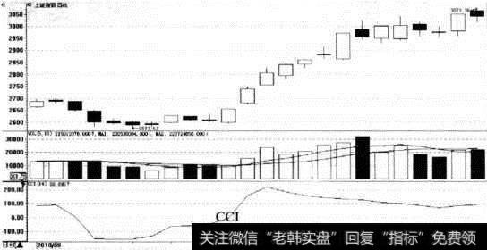 CCI指标