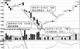 CCI在-100下方与股价出现底背离形态买点:股价开始回升时买入
