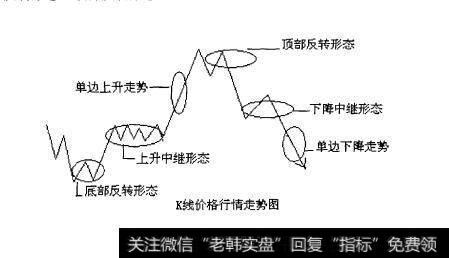 图2-5K线价格行情走势图