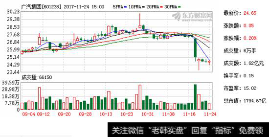 <a href='/gushiyaowen/274236.html'>广汽集团</a>K线走势图