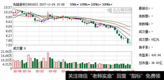 <a href='/ggnews/42821.html'>先锋新材</a>K线走势图