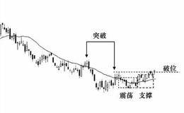 控盘均线与趋势：从控盘均线看趋势转变的过程