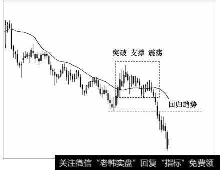 观察整体反弹行情的走势特征