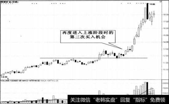 西部矿业第三次买入机会