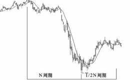 控盘均线交易策略：行情半数对应规律