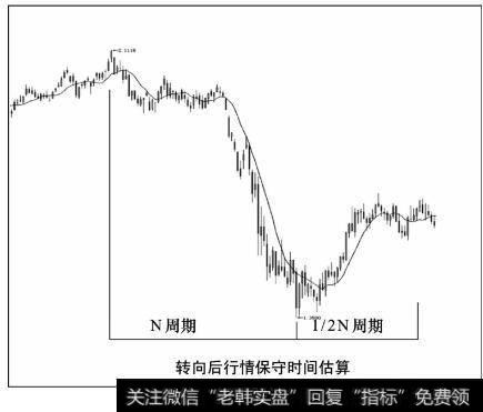 转向后行情保守时间估算