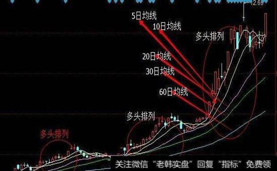 均线研判走势