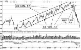 短线炒股做波段技法：通道的波段交易技巧