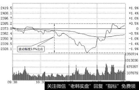 上证指数分时走势(2010.07.02)