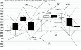 短线炒股T+0操作技法：如何用CDP指标找盘中买卖点