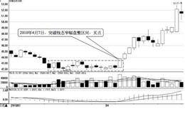 黄金分割理论与短线交易时机：黄金分割位的支撑买点