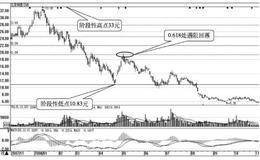 黄金分割理论与短线交易时机：黄金分割线的阻力卖点