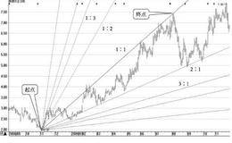 江恩理论与短线交易时机：<em>江恩角度线的画法</em>
