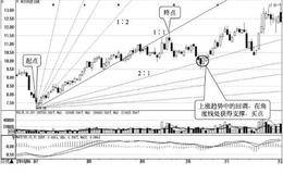 江恩理论与短线交易时机：<em>江恩角度线</em>的支撑买点