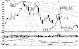 江恩理论与短线交易时机：<em>江恩角度线</em>的阻力卖点