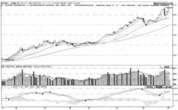 为什么短线操作需要大盘走势理想？