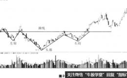 如何从头肩底形态中把握买入时机