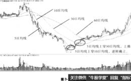 5日均线的买入点提示有哪些