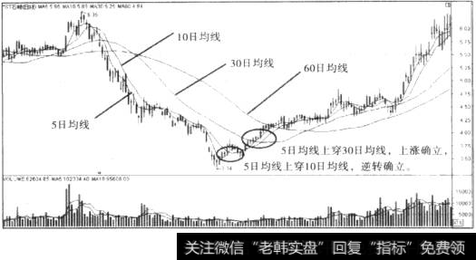 5日均线走势