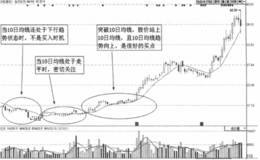 并非突破10日均线都是很好的买入时机