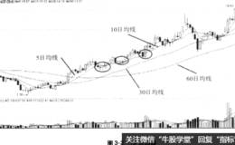 10日均线的买入点提示有哪些