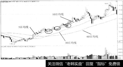 10日均线走势