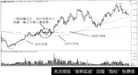 20日均线走势