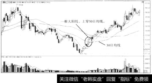 30日均线走势