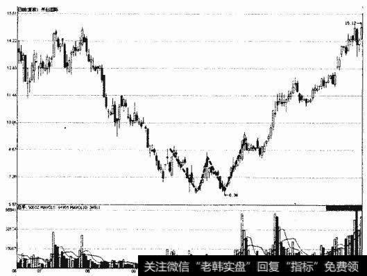 开创国际双重底示意图