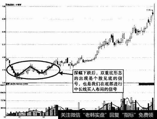 ST得亨双重底示意图