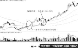 为什么股价向上突破30日、60日、120日均线是中长期最佳买入时机