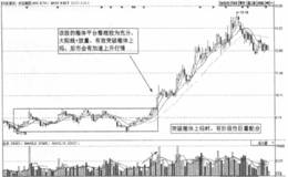 如何分析东百集团放量突破箱体上沿走势？