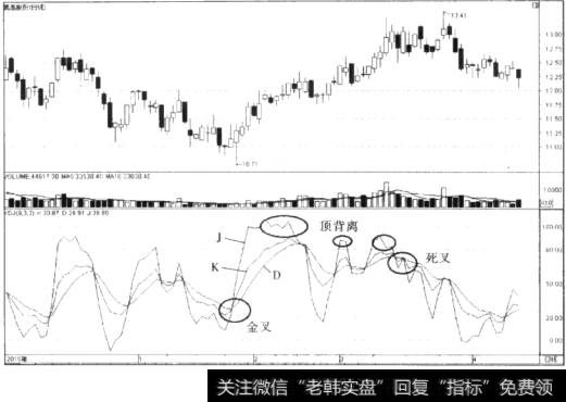 KDJ指标