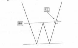 什么是双重底买入定式？