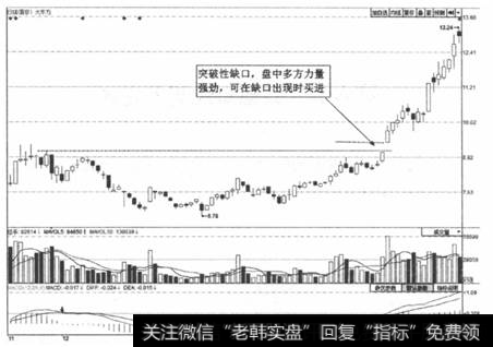 图3-66  <a href='/t_29604/'>大东方</a>(600327)的股价在经过一段时间的回调整理后再次走强