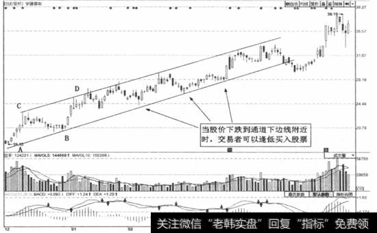 图3-68  <a href='/kechuangban/211719.html'>宇通客车</a>(600066)的股价在阶段低点A处开始上涨