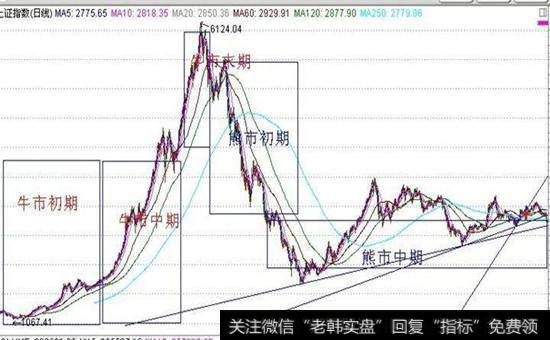 牛市和熊市各阶段示意图