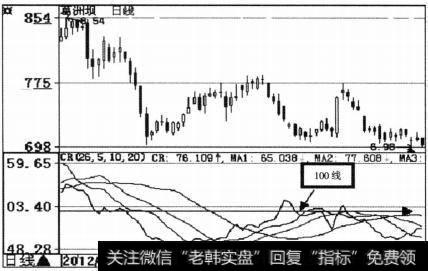 大盘愚弄交易者