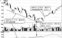 PSY在低位与股价底背离形态买点:股价回升时逐步买入