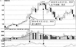PSY突破75进入超买区间形态卖点:再次跌破75时卖出