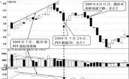 PSY在高位与股价顶背离形态卖点:股价回落时逐步卖出