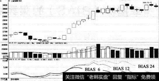 BIAS指标