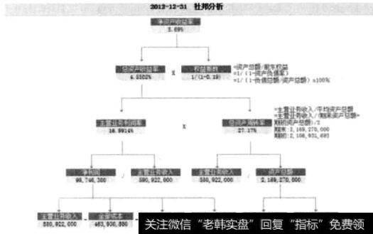 某公司净资产收益率的结构分析