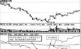 PVI指标的买卖点的具体分析