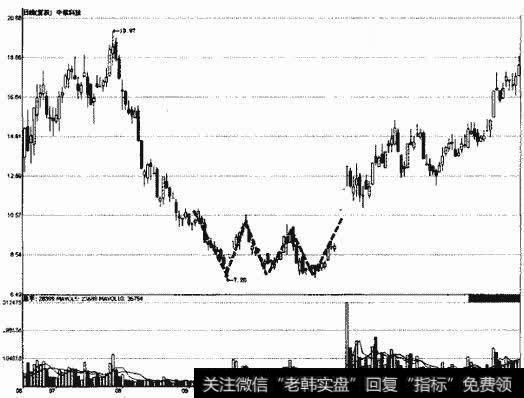 中核科技三重底形态示意图