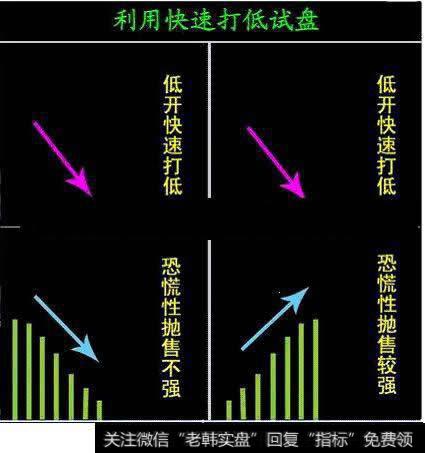 主力如何利用开盘进行试盘