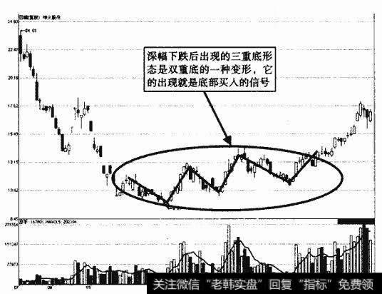 神火股份三重底形态示意图