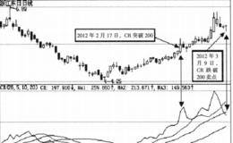 CR指标的买卖点的具体分析